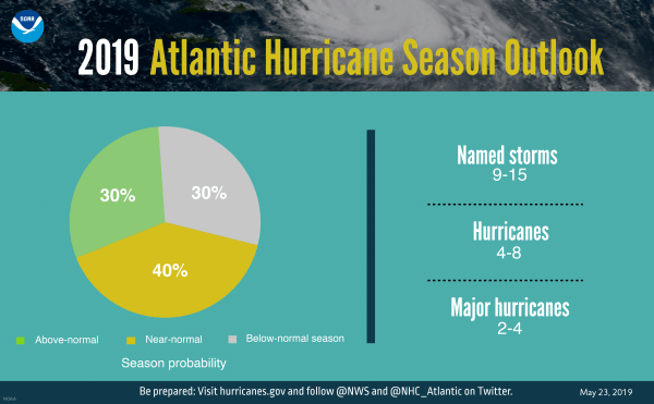 A graphic showing hurricane season probability and numbers of named storms. (NOAA)