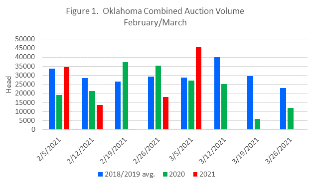 Oklahoma Combined Auction Volume February/March