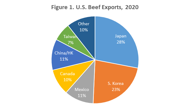 U.S. Beef Exports, 2020