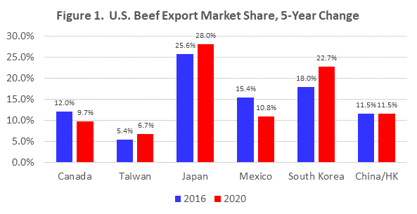 U.S. Beef Export Market Share, 5-Year Change