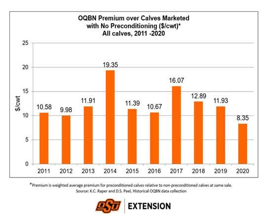 OQBN Premium over Calves Marked with No Preconditioning All calves, 2011-2020