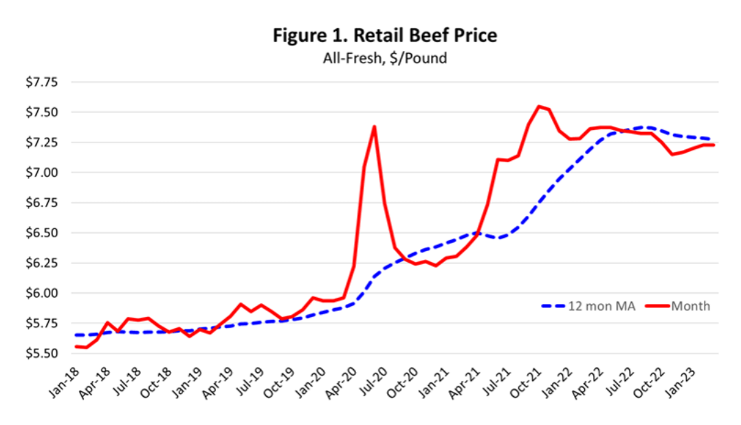 Cowcalf Corner Keeping an eye on beef demand Texas and Southwestern Cattle Raisers Association